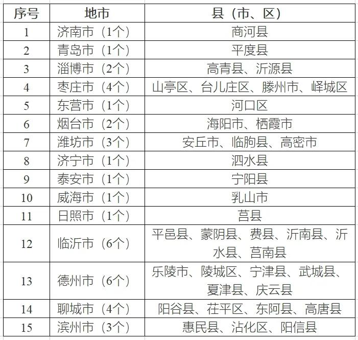 八个省份超370个县，分布式光伏接入受限！ 第10张