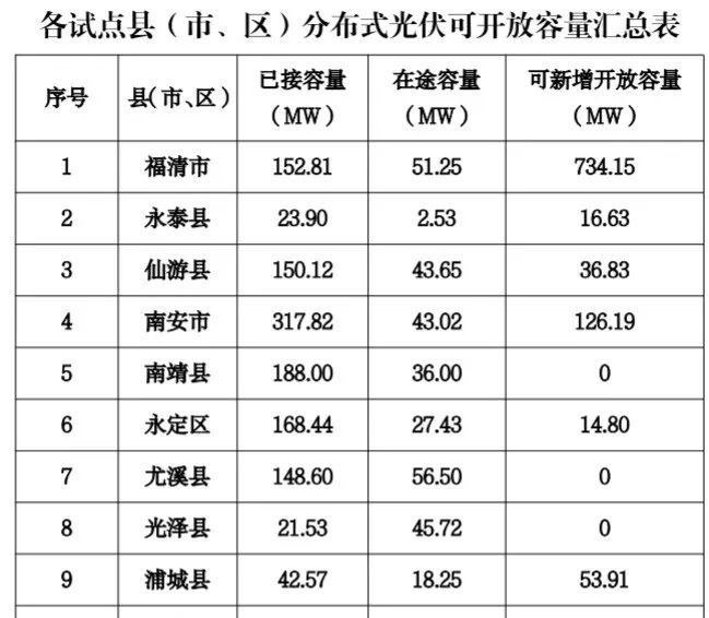 八个省份超370个县，分布式光伏接入受限！ 第13张