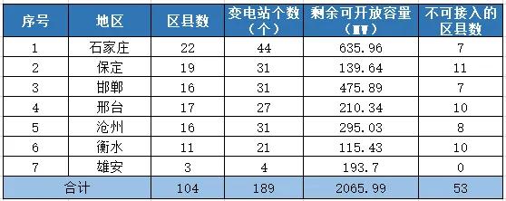 八个省份超370个县，分布式光伏接入受限！ 第14张
