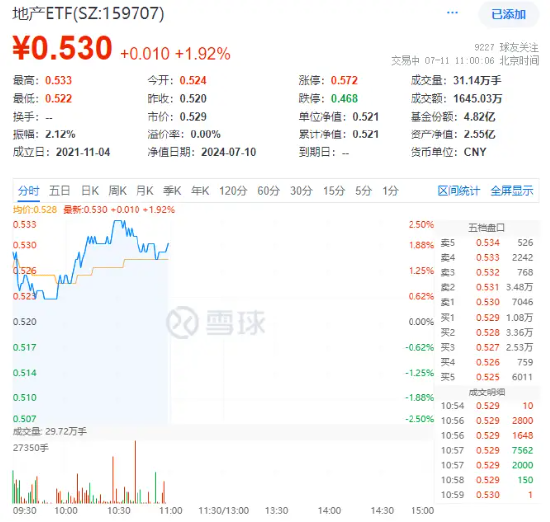 安徽出台购房新政！楼市迎暖风，地产ETF（159707）强势上涨近2%！滨江集团、新城控股、万科A涨幅居前 第2张
