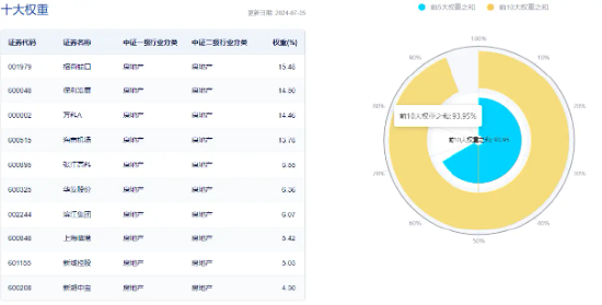 安徽出台购房新政！楼市迎暖风，地产ETF（159707）强势上涨近2%！滨江集团、新城控股、万科A涨幅居前 第3张