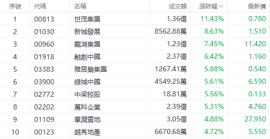沸腾！港股内房股集体“暴走”，机构：静待基本面拐点 第1张