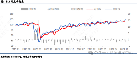 【原油半年报】旺季需求仍存疑，原油路在何方？ 第14张