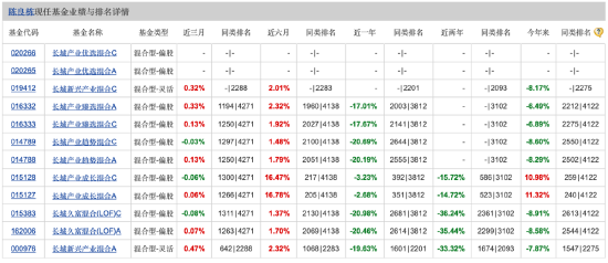 长城久富混合近一年业绩跌20% 基金经理陈良栋管12只产品致信投资者：希望能不负所托 第1张