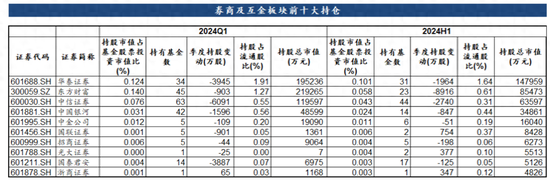 公募基金二季度券商股持仓数据出炉：多家头部券商遭公募减持，行业并购重组概念获逆势加仓 第1张