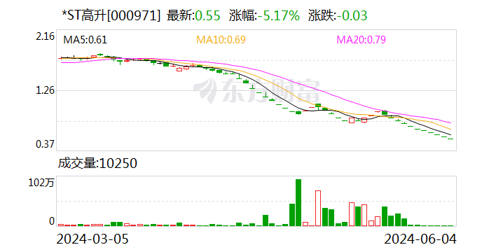 *ST高升：公司股票将于7月24日摘牌 第1张