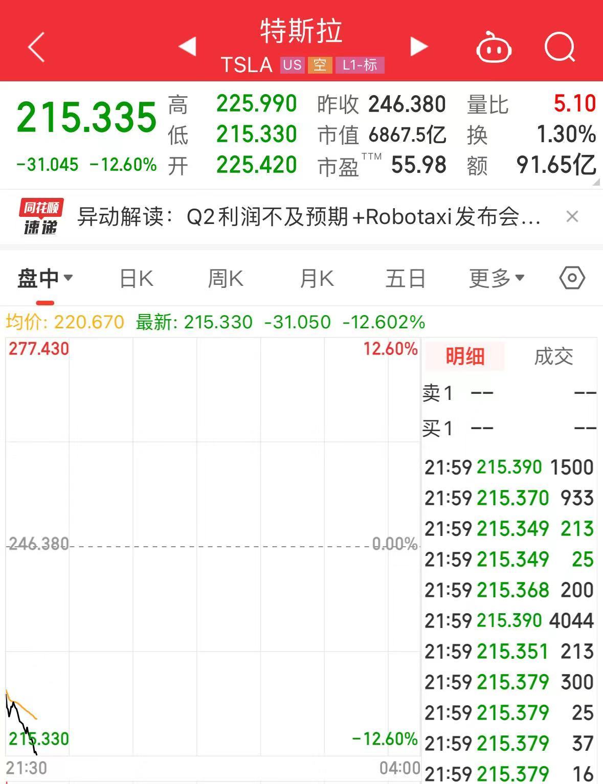 特斯拉大跌近13%！Q2净利润同比下降45%，马斯克狂“画饼”：Robotaxi10月发布，FSD有望年底入华 第1张