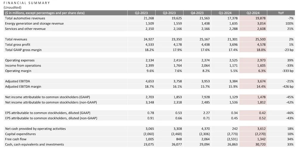特斯拉大跌近13%！Q2净利润同比下降45%，马斯克狂“画饼”：Robotaxi10月发布，FSD有望年底入华 第2张