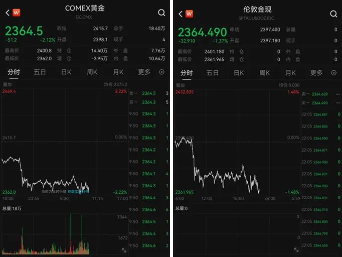 突然！全线跳水！ 第4张