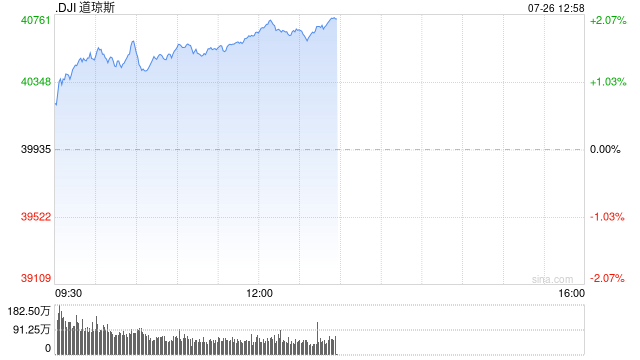早盘：美股走高道指上涨580点 3M大涨逾16% 第1张