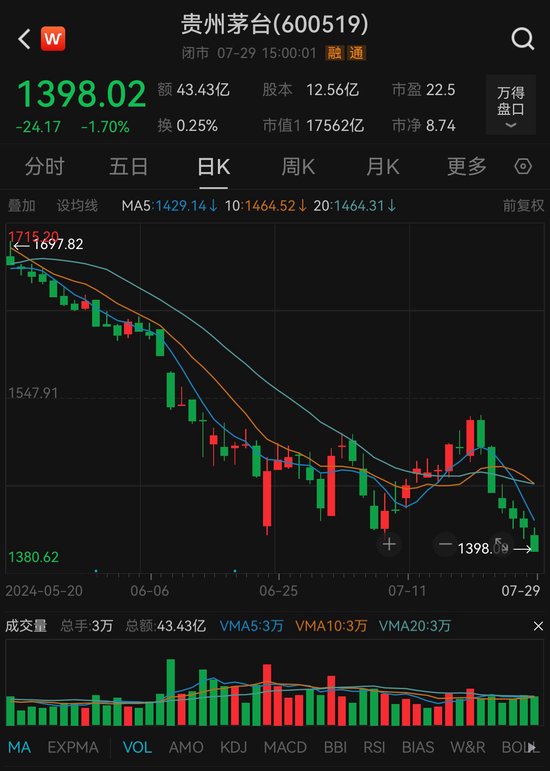 罕见一幕！1398元，能买茅台了 第2张