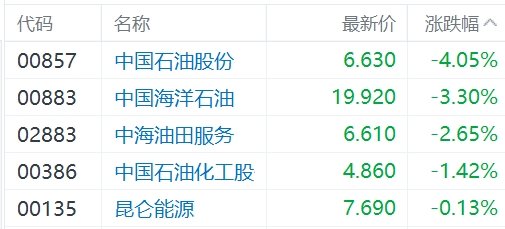 港股异动丨油价持续回调，“三桶油”齐挫，中石油跌4% 第1张