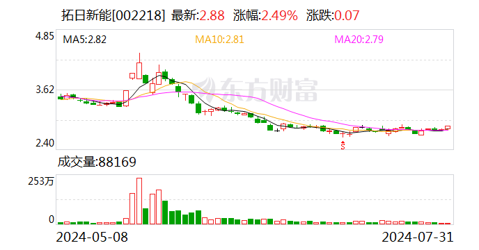 拓日新能：公司在中东地区暂时以销售光伏产品为主，暂未开展具体光伏项目 第1张
