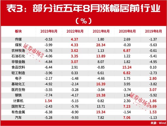 历史大数据告诉你！8月有这些机会，月度金股名单同步曝光！ 第6张