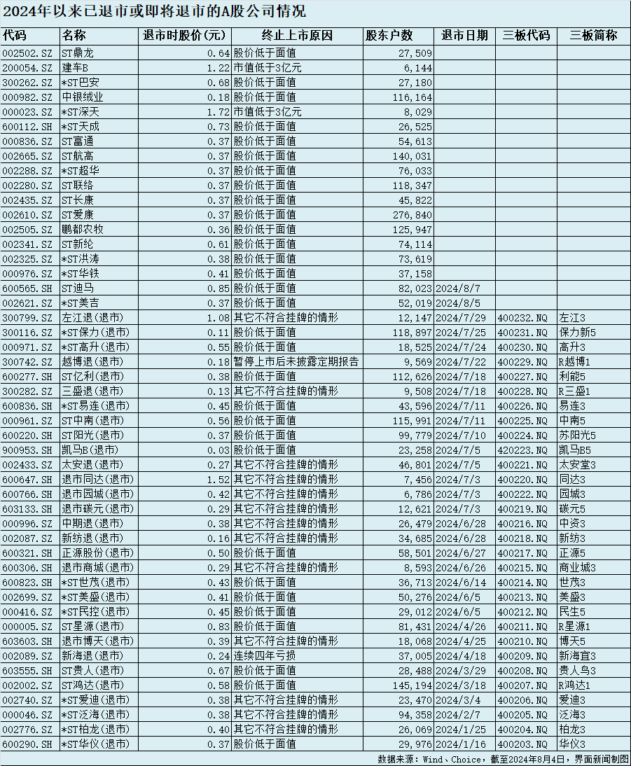 年内48家上市公司面临退市：*ST美吉、ST迪马将摘牌，*ST亚星主动“撤退” 第1张