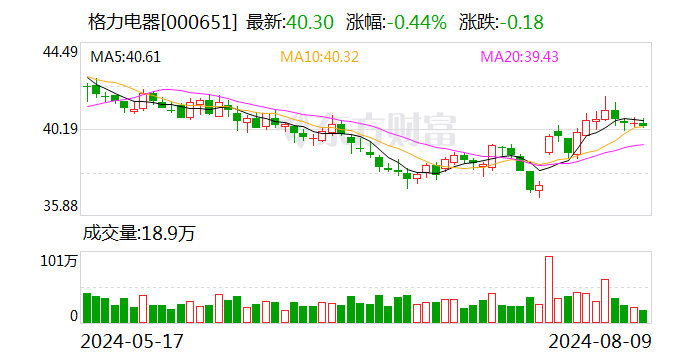 格力电器大宗交易成交4875.43万元 第1张