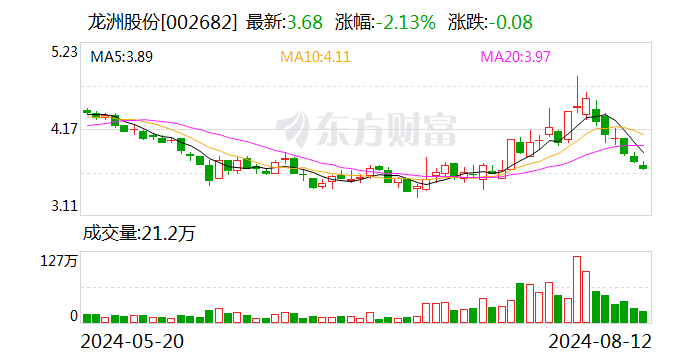 注意！龙洲股份将于8月28日召开股东大会 第1张