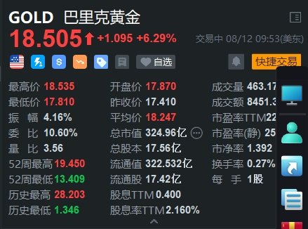 巴里克黄金涨超6% Q2业绩超预期 第1张
