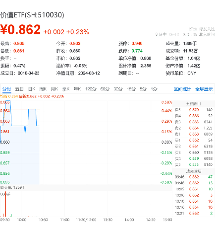 高股息又行了，价值ETF（510030）盘中上探0.58%！机构：高股息板块配置价值或仍突出 第2张