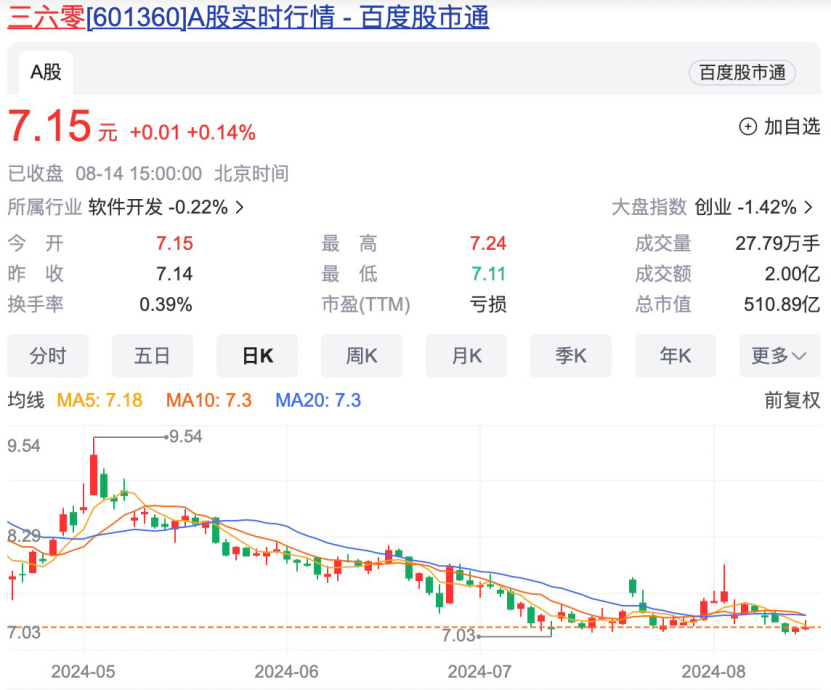周鸿祎辞任！ 第3张
