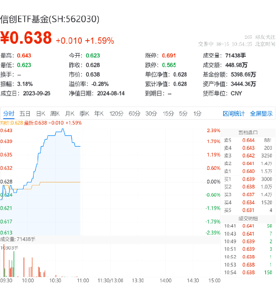 AI持续迭代，算力需求指数级增长！海光信息领涨超5%，信创ETF基金（562030）盘中上探2.39% 第2张