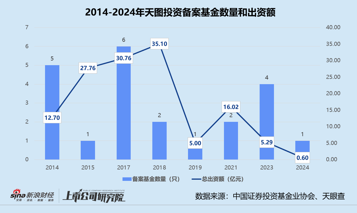 天图投资预亏逾7亿带崩股价：折价近七成减持奈雪、新基金遭LP撤资退股 不投消费改投医疗谋转型？ 第3张