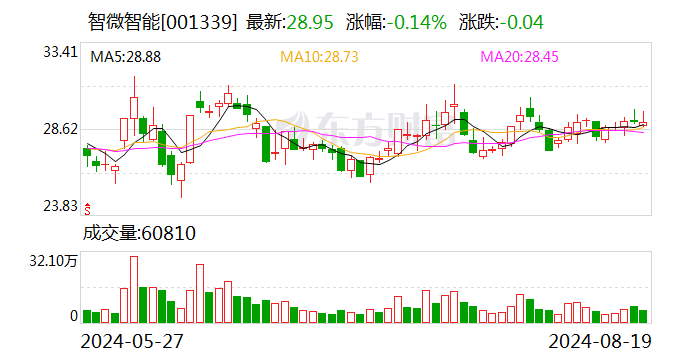 智微智能：2024年半年度分红每10股派0.8元（含税） 第1张