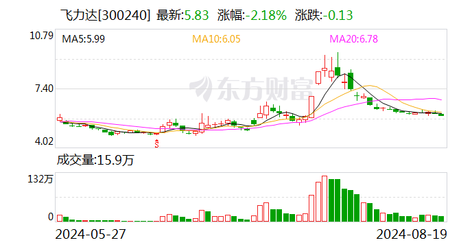 货量稳步增长 飞力达上半年营收32.79亿元 同比增长44.83% 第1张