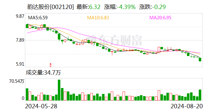 A股快递公司7月业绩出炉：韵达单票收入下滑10%、申通业务量增速居首 第1张