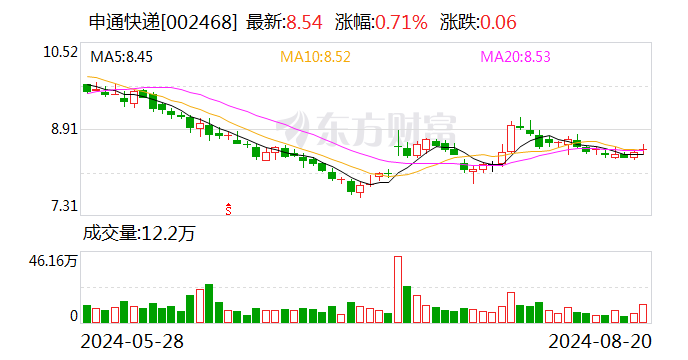 A股快递公司7月业绩出炉：韵达单票收入下滑10%、申通业务量增速居首 第2张