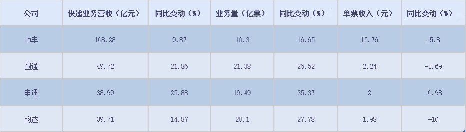 A股快递公司7月业绩出炉：韵达单票收入下滑10%、申通业务量增速居首 第3张
