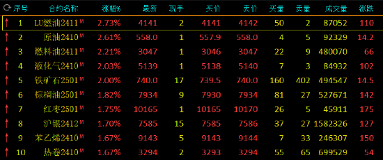午评：燃料油、原油等涨超2% 第3张