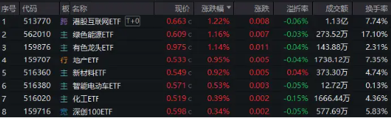 降息信号强烈！港股互联网ETF（513770）涨超1%收获三连阳，有色龙头ETF（159876）共振上行，地产反弹回暖 第1张