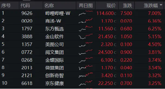降息信号强烈！港股互联网ETF（513770）涨超1%收获三连阳，有色龙头ETF（159876）共振上行，地产反弹回暖 第2张