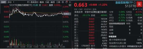 降息信号强烈！港股互联网ETF（513770）涨超1%收获三连阳，有色龙头ETF（159876）共振上行，地产反弹回暖 第3张