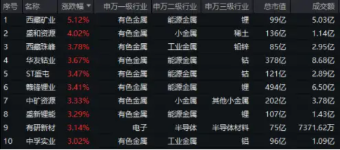 降息信号强烈！港股互联网ETF（513770）涨超1%收获三连阳，有色龙头ETF（159876）共振上行，地产反弹回暖 第9张