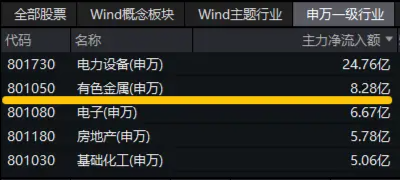 降息信号强烈！港股互联网ETF（513770）涨超1%收获三连阳，有色龙头ETF（159876）共振上行，地产反弹回暖 第10张