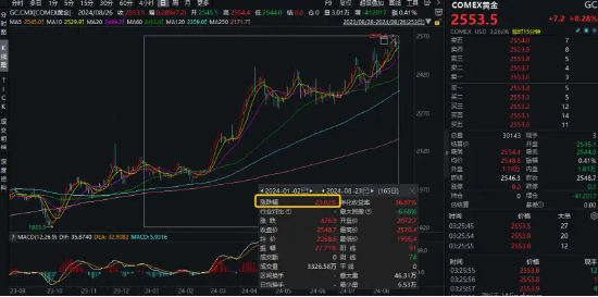 降息信号强烈！港股互联网ETF（513770）涨超1%收获三连阳，有色龙头ETF（159876）共振上行，地产反弹回暖 第11张