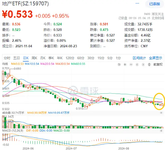 降息信号强烈！港股互联网ETF（513770）涨超1%收获三连阳，有色龙头ETF（159876）共振上行，地产反弹回暖 第14张