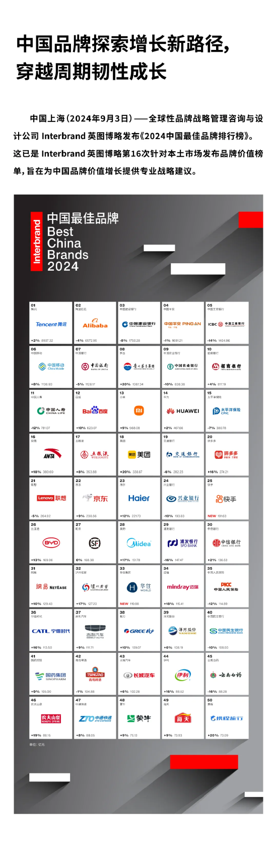 Interbrand《2024中国最佳品牌排行榜》发布：5家酒企上榜，茅台价值增速最快 第1张
