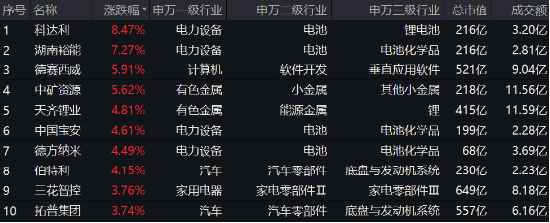 全固态电池按下“加速键”！宁德时代涨逾2%荣登A股吸金榜首，智能电动车ETF（516380）劲涨2.1% 第1张
