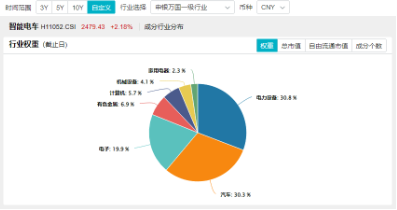 全固态电池按下“加速键”！宁德时代涨逾2%荣登A股吸金榜首，智能电动车ETF（516380）劲涨2.1% 第4张