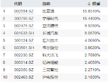 全固态电池按下“加速键”！宁德时代涨逾2%荣登A股吸金榜首，智能电动车ETF（516380）劲涨2.1% 第5张