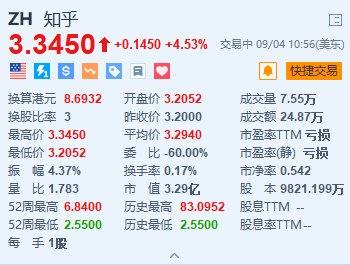 美股异动丨知乎涨超4.5% 上线全新商业合作模式“优选带货” 第1张