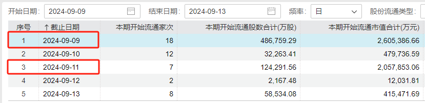 下周A股解禁规模激增近两倍！中信证券领衔 解禁超170亿 第2张