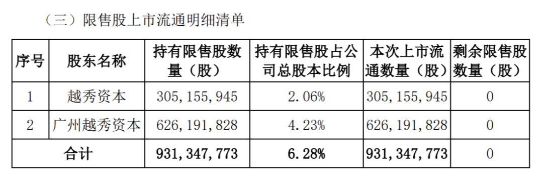 下周A股解禁规模激增近两倍！中信证券领衔 解禁超170亿 第4张