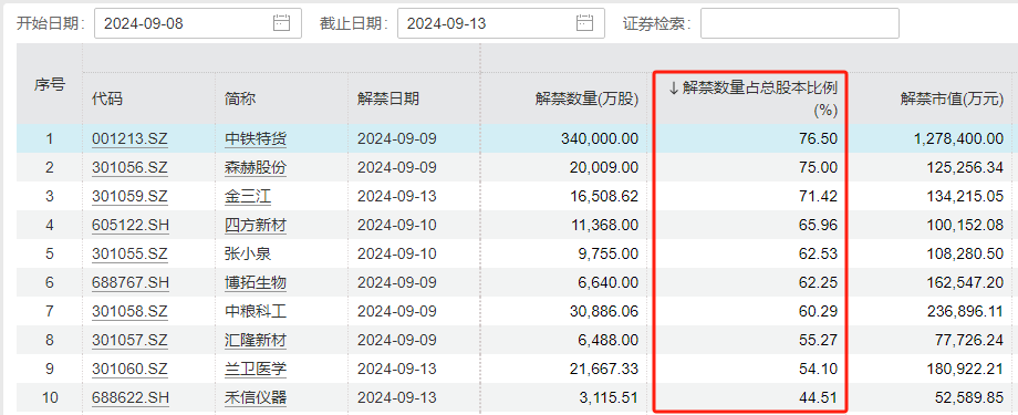 下周A股解禁规模激增近两倍！中信证券领衔 解禁超170亿 第5张