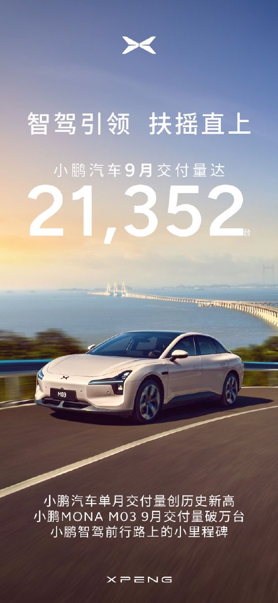 小鹏汽车：9月交付量创下了21,352辆的月度新纪录 同比增长39% 第1张