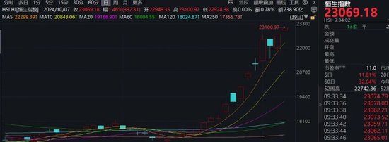 港股再度爆发，恒指大涨超2%！A50直线拉升 第1张