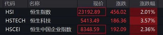 港股再度爆发，恒指大涨超2%！A50直线拉升 第2张